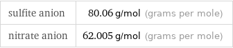 sulfite anion | 80.06 g/mol (grams per mole) nitrate anion | 62.005 g/mol (grams per mole)