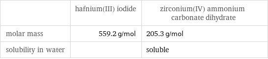  | hafnium(III) iodide | zirconium(IV) ammonium carbonate dihydrate molar mass | 559.2 g/mol | 205.3 g/mol solubility in water | | soluble