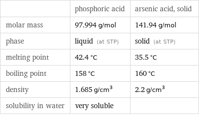  | phosphoric acid | arsenic acid, solid molar mass | 97.994 g/mol | 141.94 g/mol phase | liquid (at STP) | solid (at STP) melting point | 42.4 °C | 35.5 °C boiling point | 158 °C | 160 °C density | 1.685 g/cm^3 | 2.2 g/cm^3 solubility in water | very soluble | 