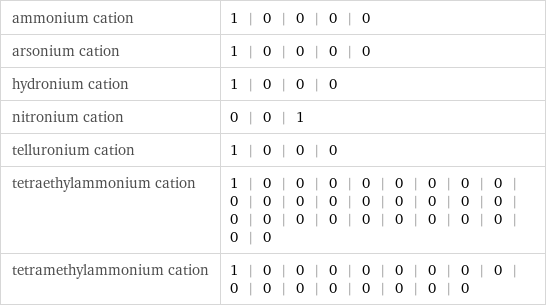 ammonium cation | 1 | 0 | 0 | 0 | 0 arsonium cation | 1 | 0 | 0 | 0 | 0 hydronium cation | 1 | 0 | 0 | 0 nitronium cation | 0 | 0 | 1 telluronium cation | 1 | 0 | 0 | 0 tetraethylammonium cation | 1 | 0 | 0 | 0 | 0 | 0 | 0 | 0 | 0 | 0 | 0 | 0 | 0 | 0 | 0 | 0 | 0 | 0 | 0 | 0 | 0 | 0 | 0 | 0 | 0 | 0 | 0 | 0 | 0 tetramethylammonium cation | 1 | 0 | 0 | 0 | 0 | 0 | 0 | 0 | 0 | 0 | 0 | 0 | 0 | 0 | 0 | 0 | 0