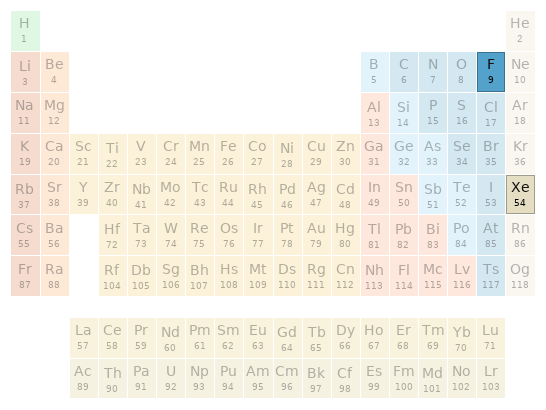 Periodic table location