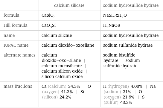  | calcium silicate | sodium hydrosulfide hydrate formula | CaSiO_3 | NaSH·xH_2O Hill formula | CaO_3Si | H_3NaOS name | calcium silicate | sodium hydrosulfide hydrate IUPAC name | calcium dioxido-oxosilane | sodium sulfanide hydrate alternate names | calcium dioxido-oxo-silane | calcium metasilicate | calcium silicon oxide | silicon calcium oxide | sodium bisulfide hydrate | sodium sulfanide hydrate mass fractions | Ca (calcium) 34.5% | O (oxygen) 41.3% | Si (silicon) 24.2% | H (hydrogen) 4.08% | Na (sodium) 31% | O (oxygen) 21.6% | S (sulfur) 43.3%