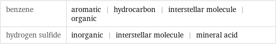 benzene | aromatic | hydrocarbon | interstellar molecule | organic hydrogen sulfide | inorganic | interstellar molecule | mineral acid