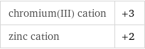chromium(III) cation | +3 zinc cation | +2