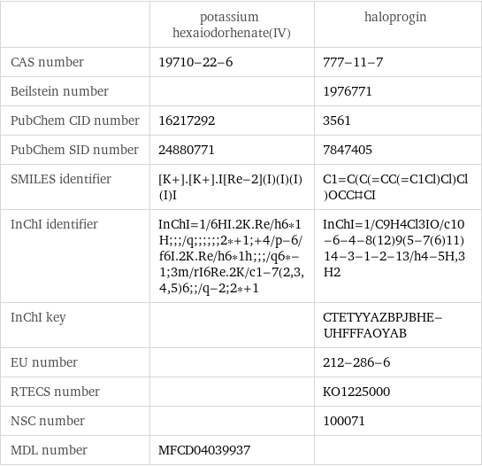  | potassium hexaiodorhenate(IV) | haloprogin CAS number | 19710-22-6 | 777-11-7 Beilstein number | | 1976771 PubChem CID number | 16217292 | 3561 PubChem SID number | 24880771 | 7847405 SMILES identifier | [K+].[K+].I[Re-2](I)(I)(I)(I)I | C1=C(C(=CC(=C1Cl)Cl)Cl)OCC#CI InChI identifier | InChI=1/6HI.2K.Re/h6*1H;;;/q;;;;;;2*+1;+4/p-6/f6I.2K.Re/h6*1h;;;/q6*-1;3m/rI6Re.2K/c1-7(2, 3, 4, 5)6;;/q-2;2*+1 | InChI=1/C9H4Cl3IO/c10-6-4-8(12)9(5-7(6)11)14-3-1-2-13/h4-5H, 3H2 InChI key | | CTETYYAZBPJBHE-UHFFFAOYAB EU number | | 212-286-6 RTECS number | | KO1225000 NSC number | | 100071 MDL number | MFCD04039937 | 