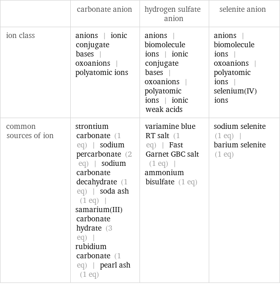  | carbonate anion | hydrogen sulfate anion | selenite anion ion class | anions | ionic conjugate bases | oxoanions | polyatomic ions | anions | biomolecule ions | ionic conjugate bases | oxoanions | polyatomic ions | ionic weak acids | anions | biomolecule ions | oxoanions | polyatomic ions | selenium(IV) ions common sources of ion | strontium carbonate (1 eq) | sodium percarbonate (2 eq) | sodium carbonate decahydrate (1 eq) | soda ash (1 eq) | samarium(III) carbonate hydrate (3 eq) | rubidium carbonate (1 eq) | pearl ash (1 eq) | variamine blue RT salt (1 eq) | Fast Garnet GBC salt (1 eq) | ammonium bisulfate (1 eq) | sodium selenite (1 eq) | barium selenite (1 eq)