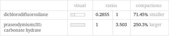  | visual | ratios | | comparisons dichlorodifluorosilane | | 0.2855 | 1 | 71.45% smaller praseodymium(III) carbonate hydrate | | 1 | 3.503 | 250.3% larger