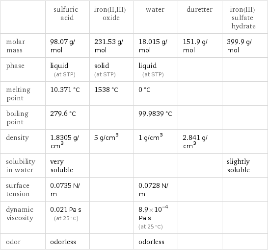  | sulfuric acid | iron(II, III) oxide | water | duretter | iron(III) sulfate hydrate molar mass | 98.07 g/mol | 231.53 g/mol | 18.015 g/mol | 151.9 g/mol | 399.9 g/mol phase | liquid (at STP) | solid (at STP) | liquid (at STP) | |  melting point | 10.371 °C | 1538 °C | 0 °C | |  boiling point | 279.6 °C | | 99.9839 °C | |  density | 1.8305 g/cm^3 | 5 g/cm^3 | 1 g/cm^3 | 2.841 g/cm^3 |  solubility in water | very soluble | | | | slightly soluble surface tension | 0.0735 N/m | | 0.0728 N/m | |  dynamic viscosity | 0.021 Pa s (at 25 °C) | | 8.9×10^-4 Pa s (at 25 °C) | |  odor | odorless | | odorless | | 