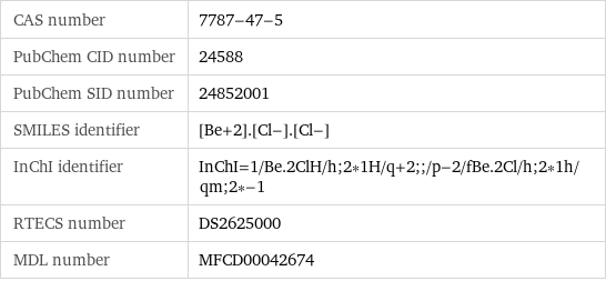 CAS number | 7787-47-5 PubChem CID number | 24588 PubChem SID number | 24852001 SMILES identifier | [Be+2].[Cl-].[Cl-] InChI identifier | InChI=1/Be.2ClH/h;2*1H/q+2;;/p-2/fBe.2Cl/h;2*1h/qm;2*-1 RTECS number | DS2625000 MDL number | MFCD00042674