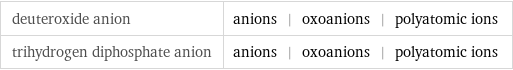 deuteroxide anion | anions | oxoanions | polyatomic ions trihydrogen diphosphate anion | anions | oxoanions | polyatomic ions