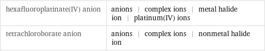 hexafluoroplatinate(IV) anion | anions | complex ions | metal halide ion | platinum(IV) ions tetrachloroborate anion | anions | complex ions | nonmetal halide ion