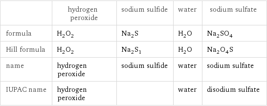  | hydrogen peroxide | sodium sulfide | water | sodium sulfate formula | H_2O_2 | Na_2S | H_2O | Na_2SO_4 Hill formula | H_2O_2 | Na_2S_1 | H_2O | Na_2O_4S name | hydrogen peroxide | sodium sulfide | water | sodium sulfate IUPAC name | hydrogen peroxide | | water | disodium sulfate