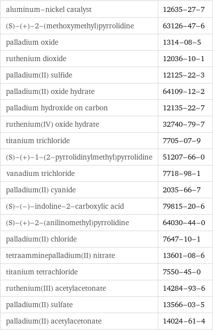 aluminum-nickel catalyst | 12635-27-7 (S)-(+)-2-(methoxymethyl)pyrrolidine | 63126-47-6 palladium oxide | 1314-08-5 ruthenium dioxide | 12036-10-1 palladium(II) sulfide | 12125-22-3 palladium(II) oxide hydrate | 64109-12-2 palladium hydroxide on carbon | 12135-22-7 ruthenium(IV) oxide hydrate | 32740-79-7 titanium trichloride | 7705-07-9 (S)-(+)-1-(2-pyrrolidinylmethyl)pyrrolidine | 51207-66-0 vanadium trichloride | 7718-98-1 palladium(II) cyanide | 2035-66-7 (S)-(-)-indoline-2-carboxylic acid | 79815-20-6 (S)-(+)-2-(anilinomethyl)pyrrolidine | 64030-44-0 palladium(II) chloride | 7647-10-1 tetraamminepalladium(II) nitrate | 13601-08-6 titanium tetrachloride | 7550-45-0 ruthenium(III) acetylacetonate | 14284-93-6 palladium(II) sulfate | 13566-03-5 palladium(II) acetylacetonate | 14024-61-4