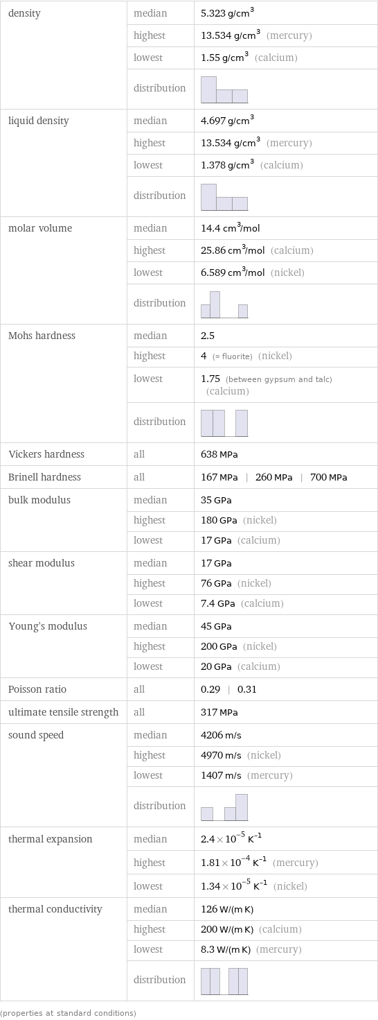 density | median | 5.323 g/cm^3  | highest | 13.534 g/cm^3 (mercury)  | lowest | 1.55 g/cm^3 (calcium)  | distribution |  liquid density | median | 4.697 g/cm^3  | highest | 13.534 g/cm^3 (mercury)  | lowest | 1.378 g/cm^3 (calcium)  | distribution |  molar volume | median | 14.4 cm^3/mol  | highest | 25.86 cm^3/mol (calcium)  | lowest | 6.589 cm^3/mol (nickel)  | distribution |  Mohs hardness | median | 2.5  | highest | 4 (≈ fluorite) (nickel)  | lowest | 1.75 (between gypsum and talc) (calcium)  | distribution |  Vickers hardness | all | 638 MPa Brinell hardness | all | 167 MPa | 260 MPa | 700 MPa bulk modulus | median | 35 GPa  | highest | 180 GPa (nickel)  | lowest | 17 GPa (calcium) shear modulus | median | 17 GPa  | highest | 76 GPa (nickel)  | lowest | 7.4 GPa (calcium) Young's modulus | median | 45 GPa  | highest | 200 GPa (nickel)  | lowest | 20 GPa (calcium) Poisson ratio | all | 0.29 | 0.31 ultimate tensile strength | all | 317 MPa sound speed | median | 4206 m/s  | highest | 4970 m/s (nickel)  | lowest | 1407 m/s (mercury)  | distribution |  thermal expansion | median | 2.4×10^-5 K^(-1)  | highest | 1.81×10^-4 K^(-1) (mercury)  | lowest | 1.34×10^-5 K^(-1) (nickel) thermal conductivity | median | 126 W/(m K)  | highest | 200 W/(m K) (calcium)  | lowest | 8.3 W/(m K) (mercury)  | distribution |  (properties at standard conditions)