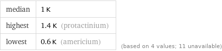 median | 1 K highest | 1.4 K (protactinium) lowest | 0.6 K (americium) | (based on 4 values; 11 unavailable)