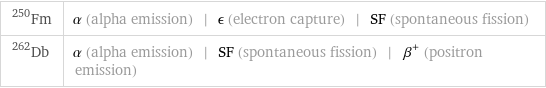 Fm-250 | α (alpha emission) | ϵ (electron capture) | SF (spontaneous fission) Db-262 | α (alpha emission) | SF (spontaneous fission) | β^+ (positron emission)