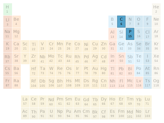 Periodic table location