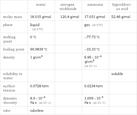  | water | nitrogen trichloride | ammonia | hypochlorous acid molar mass | 18.015 g/mol | 120.4 g/mol | 17.031 g/mol | 52.46 g/mol phase | liquid (at STP) | | gas (at STP) |  melting point | 0 °C | | -77.73 °C |  boiling point | 99.9839 °C | | -33.33 °C |  density | 1 g/cm^3 | | 6.96×10^-4 g/cm^3 (at 25 °C) |  solubility in water | | | | soluble surface tension | 0.0728 N/m | | 0.0234 N/m |  dynamic viscosity | 8.9×10^-4 Pa s (at 25 °C) | | 1.009×10^-5 Pa s (at 25 °C) |  odor | odorless | | | 