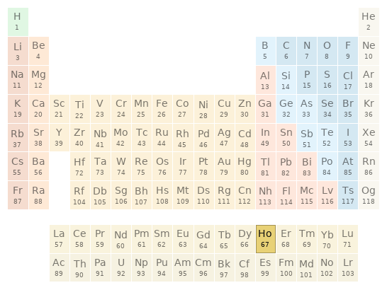 Periodic table location