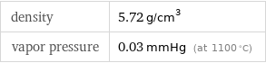 density | 5.72 g/cm^3 vapor pressure | 0.03 mmHg (at 1100 °C)