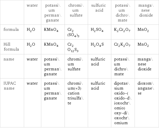  | water | potassium permanganate | chromium sulfate | sulfuric acid | potassium dichromate | manganese dioxide formula | H_2O | KMnO_4 | Cr_2(SO_4)_3 | H_2SO_4 | K_2Cr_2O_7 | MnO_2 Hill formula | H_2O | KMnO_4 | Cr_2O_12S_3 | H_2O_4S | Cr_2K_2O_7 | MnO_2 name | water | potassium permanganate | chromium sulfate | sulfuric acid | potassium dichromate | manganese dioxide IUPAC name | water | potassium permanganate | chromium(+3) cation trisulfate | sulfuric acid | dipotassium oxido-(oxido-dioxochromio)oxy-dioxochromium | dioxomanganese