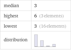 median | 3 highest | 6 (3 elements) lowest | 3 (16 elements) distribution | 