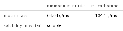  | ammonium nitrite | m-carborane molar mass | 64.04 g/mol | 134.1 g/mol solubility in water | soluble | 