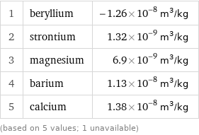 1 | beryllium | -1.26×10^-8 m^3/kg 2 | strontium | 1.32×10^-9 m^3/kg 3 | magnesium | 6.9×10^-9 m^3/kg 4 | barium | 1.13×10^-8 m^3/kg 5 | calcium | 1.38×10^-8 m^3/kg (based on 5 values; 1 unavailable)