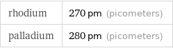 rhodium | 270 pm (picometers) palladium | 280 pm (picometers)