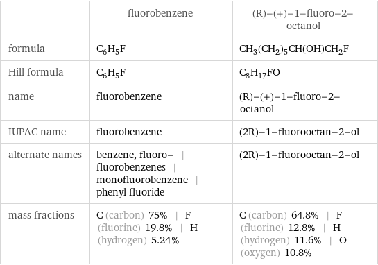  | fluorobenzene | (R)-(+)-1-fluoro-2-octanol formula | C_6H_5F | CH_3(CH_2)_5CH(OH)CH_2F Hill formula | C_6H_5F | C_8H_17FO name | fluorobenzene | (R)-(+)-1-fluoro-2-octanol IUPAC name | fluorobenzene | (2R)-1-fluorooctan-2-ol alternate names | benzene, fluoro- | fluorobenzenes | monofluorobenzene | phenyl fluoride | (2R)-1-fluorooctan-2-ol mass fractions | C (carbon) 75% | F (fluorine) 19.8% | H (hydrogen) 5.24% | C (carbon) 64.8% | F (fluorine) 12.8% | H (hydrogen) 11.6% | O (oxygen) 10.8%