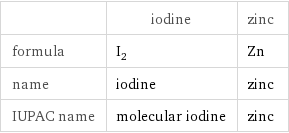  | iodine | zinc formula | I_2 | Zn name | iodine | zinc IUPAC name | molecular iodine | zinc