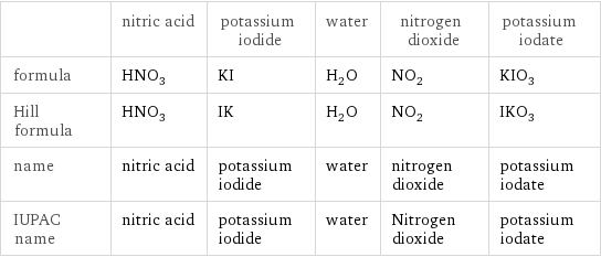  | nitric acid | potassium iodide | water | nitrogen dioxide | potassium iodate formula | HNO_3 | KI | H_2O | NO_2 | KIO_3 Hill formula | HNO_3 | IK | H_2O | NO_2 | IKO_3 name | nitric acid | potassium iodide | water | nitrogen dioxide | potassium iodate IUPAC name | nitric acid | potassium iodide | water | Nitrogen dioxide | potassium iodate