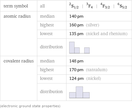 term symbol | all | ^2S_(1/2) | ^3F_4 | ^4F_(3/2) | ^6S_(5/2) atomic radius | median | 140 pm  | highest | 160 pm (silver)  | lowest | 135 pm (nickel and rhenium)  | distribution |  covalent radius | median | 148 pm  | highest | 170 pm (tantalum)  | lowest | 124 pm (nickel)  | distribution |  (electronic ground state properties)