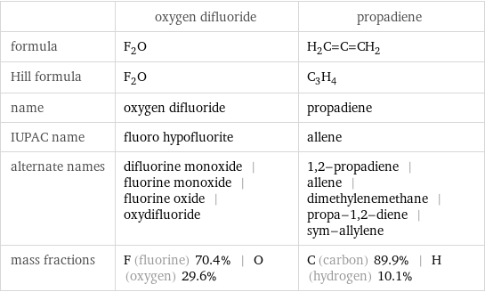  | oxygen difluoride | propadiene formula | F_2O | H_2C=C=CH_2 Hill formula | F_2O | C_3H_4 name | oxygen difluoride | propadiene IUPAC name | fluoro hypofluorite | allene alternate names | difluorine monoxide | fluorine monoxide | fluorine oxide | oxydifluoride | 1, 2-propadiene | allene | dimethylenemethane | propa-1, 2-diene | sym-allylene mass fractions | F (fluorine) 70.4% | O (oxygen) 29.6% | C (carbon) 89.9% | H (hydrogen) 10.1%