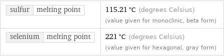 sulfur | melting point | 115.21 °C (degrees Celsius) (value given for monoclinic, beta form) selenium | melting point | 221 °C (degrees Celsius) (value given for hexagonal, gray form)