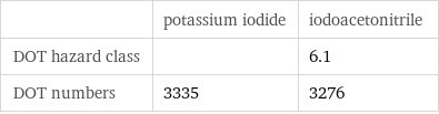  | potassium iodide | iodoacetonitrile DOT hazard class | | 6.1 DOT numbers | 3335 | 3276
