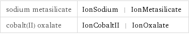 sodium metasilicate | IonSodium | IonMetasilicate cobalt(II) oxalate | IonCobaltII | IonOxalate