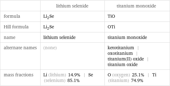  | lithium selenide | titanium monoxide formula | Li_2Se | TiO Hill formula | Li_2Se | OTi name | lithium selenide | titanium monoxide alternate names | (none) | ketotitanium | oxotitanium | titanium(II) oxide | titanium oxide mass fractions | Li (lithium) 14.9% | Se (selenium) 85.1% | O (oxygen) 25.1% | Ti (titanium) 74.9%