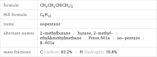 formula | CH_3CH_2CH(CH_3)_2 Hill formula | C_5H_12 name | isopentane alternate names | 2-methylbutane | butane, 2-methyl- | ethyldimethylmethane | Freon 601a | iso-pentane | R-601a mass fractions | C (carbon) 83.2% | H (hydrogen) 16.8%