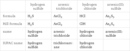  | hydrogen sulfide | arsenic trichloride | hydrogen chloride | arsenic(III) sulfide formula | H_2S | AsCl_3 | HCl | As_2S_3 Hill formula | H_2S | AsCl_3 | ClH | As_2S_3 name | hydrogen sulfide | arsenic trichloride | hydrogen chloride | arsenic(III) sulfide IUPAC name | hydrogen sulfide | trichloroarsane | hydrogen chloride | 