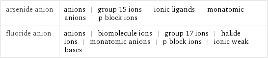 arsenide anion | anions | group 15 ions | ionic ligands | monatomic anions | p block ions fluoride anion | anions | biomolecule ions | group 17 ions | halide ions | monatomic anions | p block ions | ionic weak bases