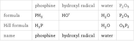  | phosphine | hydroxyl radical | water | P2O5 formula | PH_3 | (HO)^• | H_2O | P2O5 Hill formula | H_3P | | H_2O | O5P2 name | phosphine | hydroxyl radical | water | 