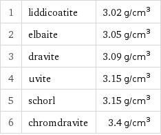 1 | liddicoatite | 3.02 g/cm^3 2 | elbaite | 3.05 g/cm^3 3 | dravite | 3.09 g/cm^3 4 | uvite | 3.15 g/cm^3 5 | schorl | 3.15 g/cm^3 6 | chromdravite | 3.4 g/cm^3
