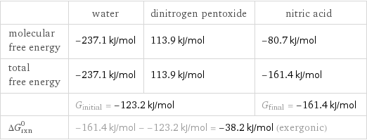  | water | dinitrogen pentoxide | nitric acid molecular free energy | -237.1 kJ/mol | 113.9 kJ/mol | -80.7 kJ/mol total free energy | -237.1 kJ/mol | 113.9 kJ/mol | -161.4 kJ/mol  | G_initial = -123.2 kJ/mol | | G_final = -161.4 kJ/mol ΔG_rxn^0 | -161.4 kJ/mol - -123.2 kJ/mol = -38.2 kJ/mol (exergonic) | |  