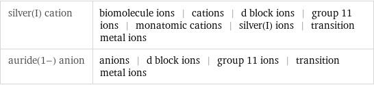 silver(I) cation | biomolecule ions | cations | d block ions | group 11 ions | monatomic cations | silver(I) ions | transition metal ions auride(1-) anion | anions | d block ions | group 11 ions | transition metal ions