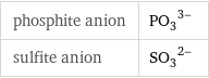 phosphite anion | (PO_3)^(3-) sulfite anion | (SO_3)^(2-)