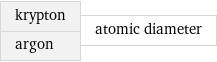 krypton argon | atomic diameter