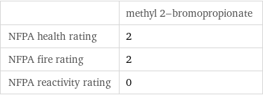  | methyl 2-bromopropionate NFPA health rating | 2 NFPA fire rating | 2 NFPA reactivity rating | 0