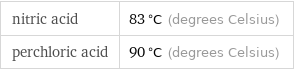 nitric acid | 83 °C (degrees Celsius) perchloric acid | 90 °C (degrees Celsius)