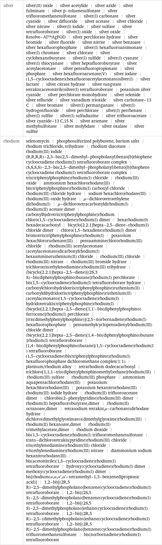 silver | silver(II) oxide | silver acetylide | silver azide | silver fulminate | silver p-toluenesulfonate | silver trifluoromethanesulfonate | silver(I) carbonate | silver cyanide | silver difluoride | silver acetate | silver chloride | silver nitrate | silver(I) iodide | silver sulfate | silver tetrafluoroborate | silver(I) oxide | silver oxide | Resolve-Al™AgFOD | silver perchlorate hydrate | silver bromide | silver fluoride | silver nitrite | silver benzoate | silver hexafluorophosphate | silver(I) hexafluoroantimonate | silver(I) chromate | silver chlorate | silver cyclohexanebutyrate | silver(I) sulfide | silver(I) cyanate | silver(I) thiocyanate | silver heptafluorobutyrate | silver acetylacetonate | silver pentafluoropropionate | silver phosphate | silver hexafluoroarsenate(V) | silver iodate | (1, 5-cyclooctadiene)(hexafluoroacetylacetonato)silver(I) | silver lactate | silver citrate hydrate | silver tungstate | tetrakis(acetonitrile)silver(I) tetrafluoroborate | potassium silver cyanide | silver perchlorate monohydrate | silver selenide | silver telluride | silver vanadium trioxide | silver carbonate-13 C | silver bromate | silver(I) permanganate | silver(I) hydrogenfluoride | silver perchlorate | silver(I) perrhenate | silver(I) sulfite | silver(I) sulfadiazine | silver trifluoroacetate | silver cyanide-13 C, 15 N | silver arsenate | silver methylsulfonate | silver molybdate | silver oxalate | silver sulfite rhodium | selenomycin | phosphosulfurized polybutene, barium salts | rhodium trichloride, trihydrate | rhodium diacetate | rhodium(III) iodide | (R, R, R, R)-2, 3-bis(2, 5-dimethyl-phospholanyl)benzo[b]thiophene cyclooctadiene rhodium(I) tetrafluoroborate complex | (S, S, S, S)-2, 3-bis(2, 5-dimethyl-phospholanyl)benzo[b]thiophene cyclooctadiene rhodium(I) tetrafluoroborate complex | tris(triphenylphosphine)rhodium(I) chloride | rhodium(III) oxide | ammonium hexachlororhodate(III) | bis(triphenylphosphine)rhodium(I) carbonyl chloride | rhodium(III) chloride hydrate | sodium hexachlororhodate(III) | rhodium(III) oxide hydrate | μ-dichlorotetraethylene dirhodium(I) | μ-dichlorotetracarbonyldirhodium(I) | rhodium(II) acetate dimer | carbonylhydrotris(triphenylphosphine)rhodium | chloro(1, 5-cyclooctadiene)rhodium(I) dimer | hexarhodium(0) hexadecacarbonyl | bicyclo[2.2.1]hepta-2, 5-diene-rhodium(I) chloride dimer | chloro(1, 5-hexadiene)rhodium(I) dimer | bromotris(triphenylphosphine)rhodium(I) | potassium hexachlororuthenate(III) | pentaamminechlororhodium(III) chloride | rhodium(III) acetylacetonate | (acetylacetonato)dicarbonylrhodium(I) | hexaammineruthenium(II) chloride | rhodium(III) chloride | rhodium(III) nitrate | rhodium(III) bromide hydrate | trichlorotris(ethylenediamine)rhodium(III) trihydrate | (bicyclo[2.2.1]hepta-2, 5-diene)[(2S, 3 S)-bis(diphenylphosphino)butane]rhodium(I) perchlorate | bis(1, 5-cyclooctadiene)rhodium(I) tetrafluoroborate hydrate | carbonylchlorohydridotris(triphenylphosphine)ruthenium(II) | carbonyldihydridotris(triphenylphosphine)ruthenium(II) | (acetylacetonato)(1, 5-cyclooctadiene)rhodium(I) | hydridotetrakis(triphenylphosphine)rhodium(I) | (bicyclo[2.2.1]hepta-2, 5-diene)[1, 1'-bis(diphenylphosphino)ferrocene]rhodium(I) perchlorate | [tris(dimethylphenylphosphine)](2, 5-norbornadiene)rhodium(I) hexafluorophosphate | pentamethylcyclopentadienylrhodium(III) chloride dimer | (bicyclo[2.2.1]hepta-2, 5-diene)[1, 4-bis(diphenylphosphino)butane]rhodium(I) tetrafluoroborate | [1, 4-bis(diphenylphosphino)butane](1, 5-cyclooctadiene)rhodium(I) tetrafluoroborate | (1, 5-cyclooctadiene)bis(triphenylphosphine)rhodium(I) hexafluorophosphate dichloromethane complex(1:1) | platinum/rhodium alloy | tetrarhodium dodecacarbonyl | trichloro[1, 1, 1-tris(diphenylphosphinomethyl)ethane]rhodium(III) | rhodium(III) sulfate | rhodium(III) phosphate | ammonium aquapentachlororhodate(III) | potassium hexachlororhodate(III) | potassium hexanitrorhodate(III) | rhodium(III) iodide hydrate | rhodium(II) trifluoroacetate dimer | chlorobis(2-phenylpyridine)rhodium(III) dimer | rhodium(II) heptafluorobutyrate, dimer | rhodium(II) octanoate, dimer | tetrasodium tetrakis(μ-carbonato)dirhodate hydrate | dichloro(dimethylglyoximato)(dimethylglyoxime)rhodium(III) | rhodium(II) hexanoate, dimer | rhodium(II) trimethylacetate, dimer | rhodium dioxide | bis(1, 5-cyclooctadiene)rhodium(I) trifluoromethanesulfonate | trans-dichlorotetrakis(pyridine)rhodium(III) chloride | tris(ethylenediamine)rhodium(III) chloride | tris(ethylenediamine)rhodium(III) nitrate | diammonium sodium hexanitrorhodate(III) | bis(acetonitrile)(1, 5-cyclooctadiene)rhodium(I) tetrafluoroborate | hydroxy(cyclooctadiene)rhodium(I) dimer | methoxy(cyclooctadiene)rhodium(I) dimer | bis[rhodium(α, α, α', α'-tetramethyl-1, 3-benzenedipropionic acid)] | 1, 2-bis[(2R, 5 R)-2, 5-dimethylphospholano]benzene(cyclooctadiene)rhodium(I) tetrafluoroborate | 1, 2-bis[(2S, 5 S)-2, 5-dimethylphospholano]benzene(cyclooctadiene)rhodium(I) tetrafluoroborate | 1, 2-bis[(2S, 5 S)-2, 5-dimethylphospholano]ethane(cyclooctadiene)rhodium(I) tetrafluoroborate | 1, 2-bis[(2R, 5 R)-2, 5-(dimethylphospholano]ethane(cyclooctadiene)rhodium(I) tetrafluoroborate | 1, 2-bis[(2R, 5 R)-2, 5-dimethylphospholano]benzene(cyclooctadiene)rhodium(I) trifluoromethanesulfonate | bis(norbornadiene)rhodium(I) tetrafluoroborate